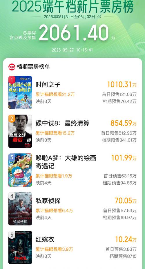 2025澳门特马开奖结果和端午档票房破5000万与端午档总票房破亿